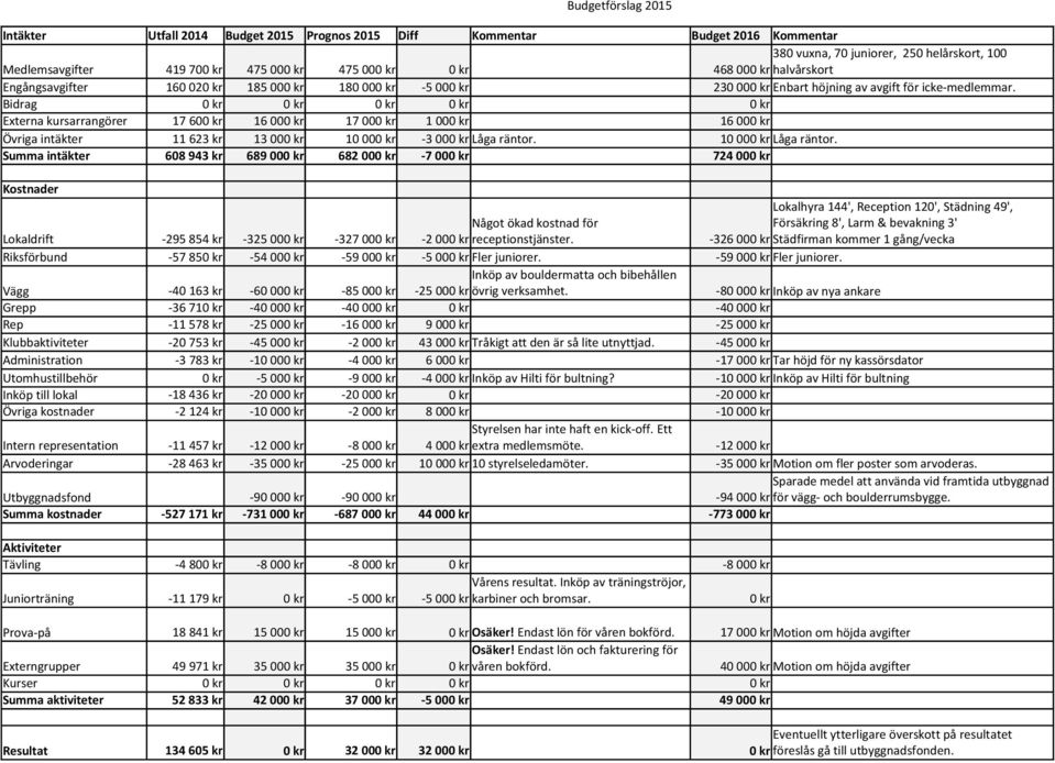 Bidrag 0 kr 0 kr 0 kr 0 kr 0 kr Externa kursarrangörer Övriga intäkter 17 600 kr 11 623 kr 16 000 kr 13 000 kr 17 000 kr 10 000 kr 1 000 kr -3 000 kr Låga räntor. 16 000 kr 10 000 kr Låga räntor.