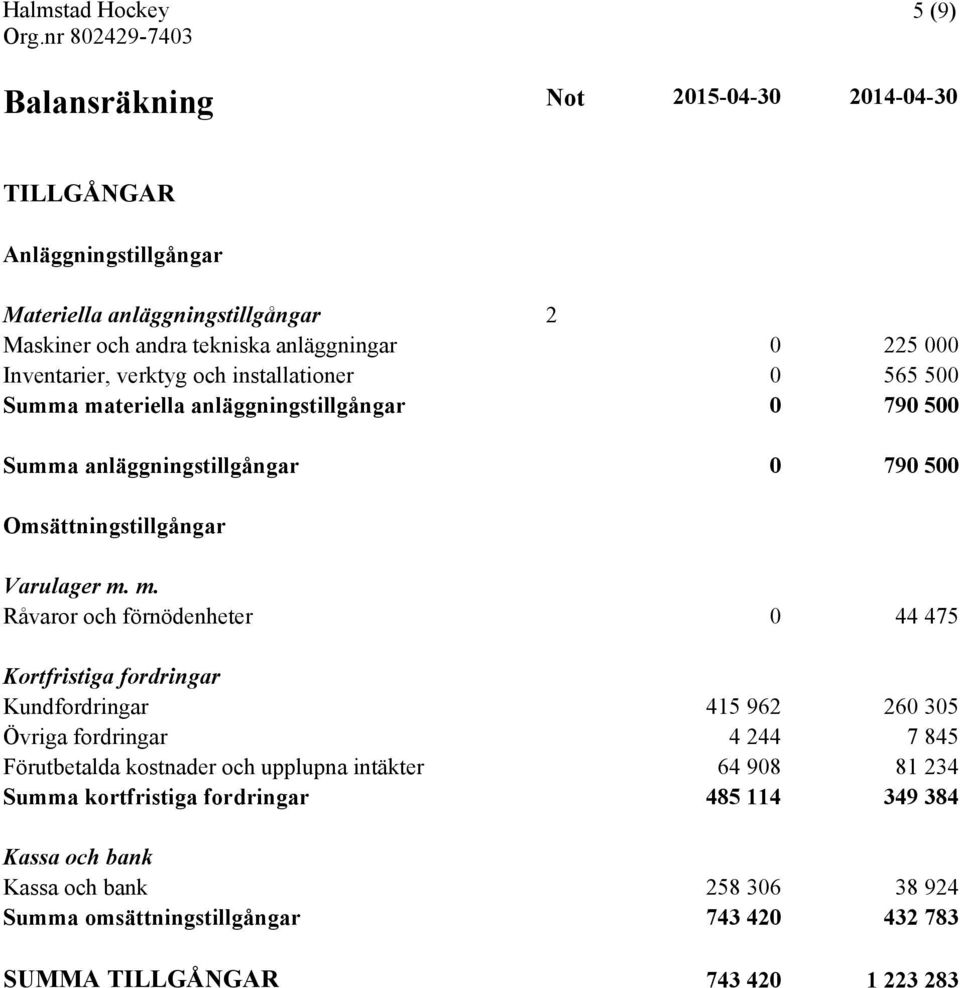 m. Råvaror och förnödenheter 0 44 475 Kortfristiga fordringar Kundfordringar 415 962 260 305 Övriga fordringar 4 244 7 845 Förutbetalda kostnader och upplupna intäkter 64