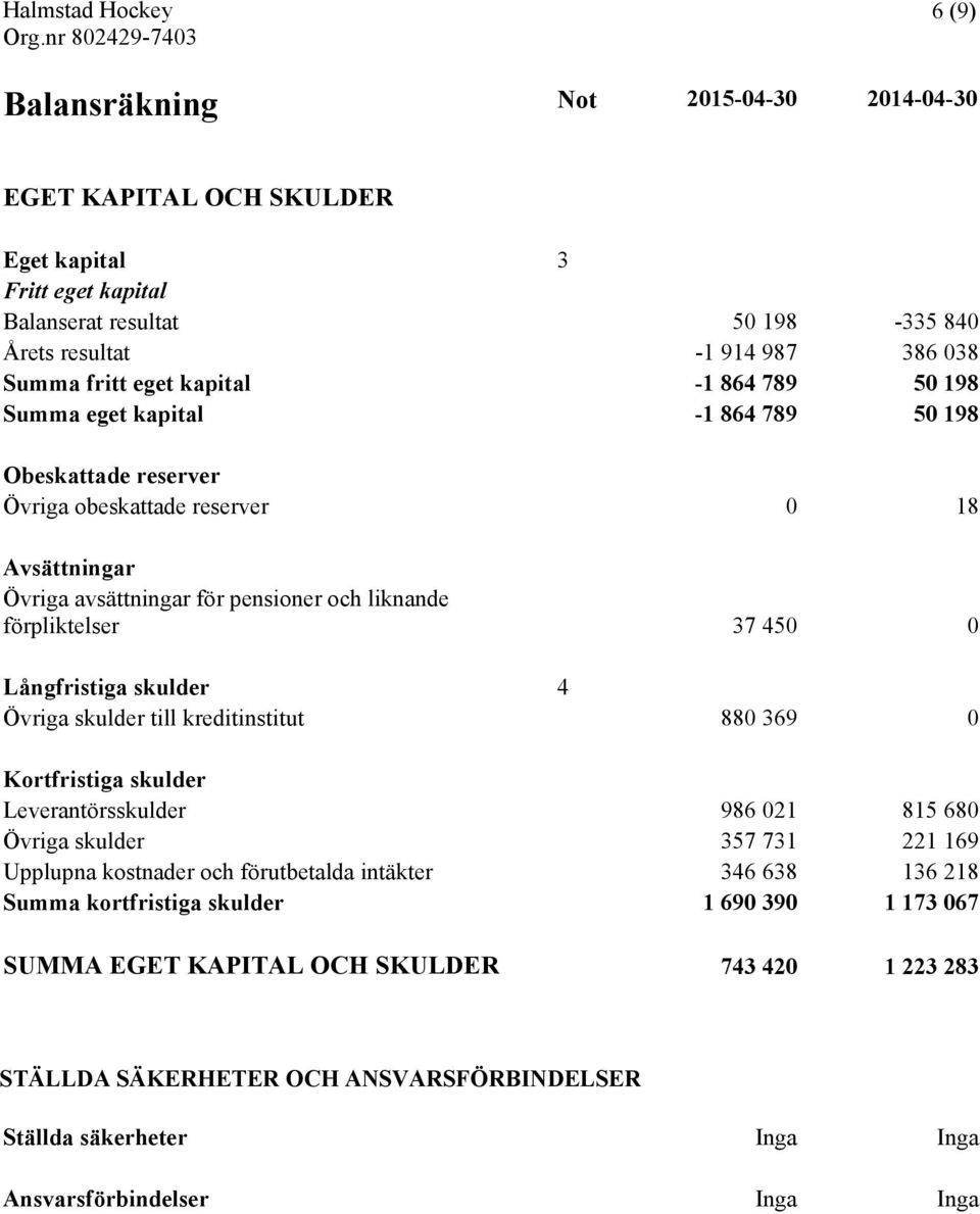 Långfristiga skulder 4 Övriga skulder till kreditinstitut 880 369 0 Kortfristiga skulder Leverantörsskulder 986 021 815 680 Övriga skulder 357 731 221 169 Upplupna kostnader och förutbetalda intäkter