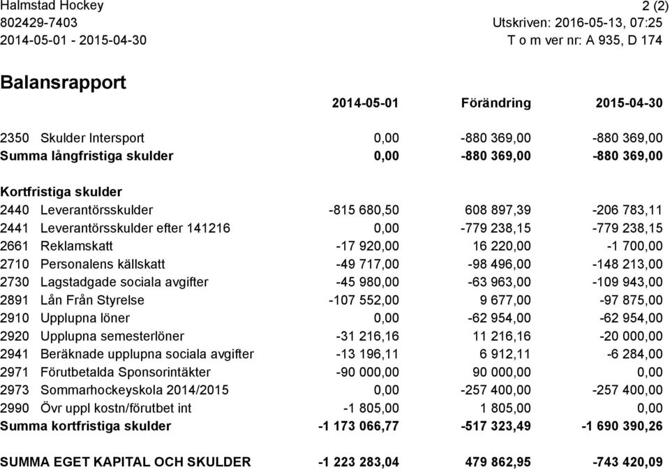 Reklamskatt -17 920,00 16 220,00-1 700,00 2710 Personalens källskatt -49 717,00-98 496,00-148 213,00 2730 Lagstadgade sociala avgifter -45 980,00-63 963,00-109 943,00 2891 Lån Från Styrelse -107