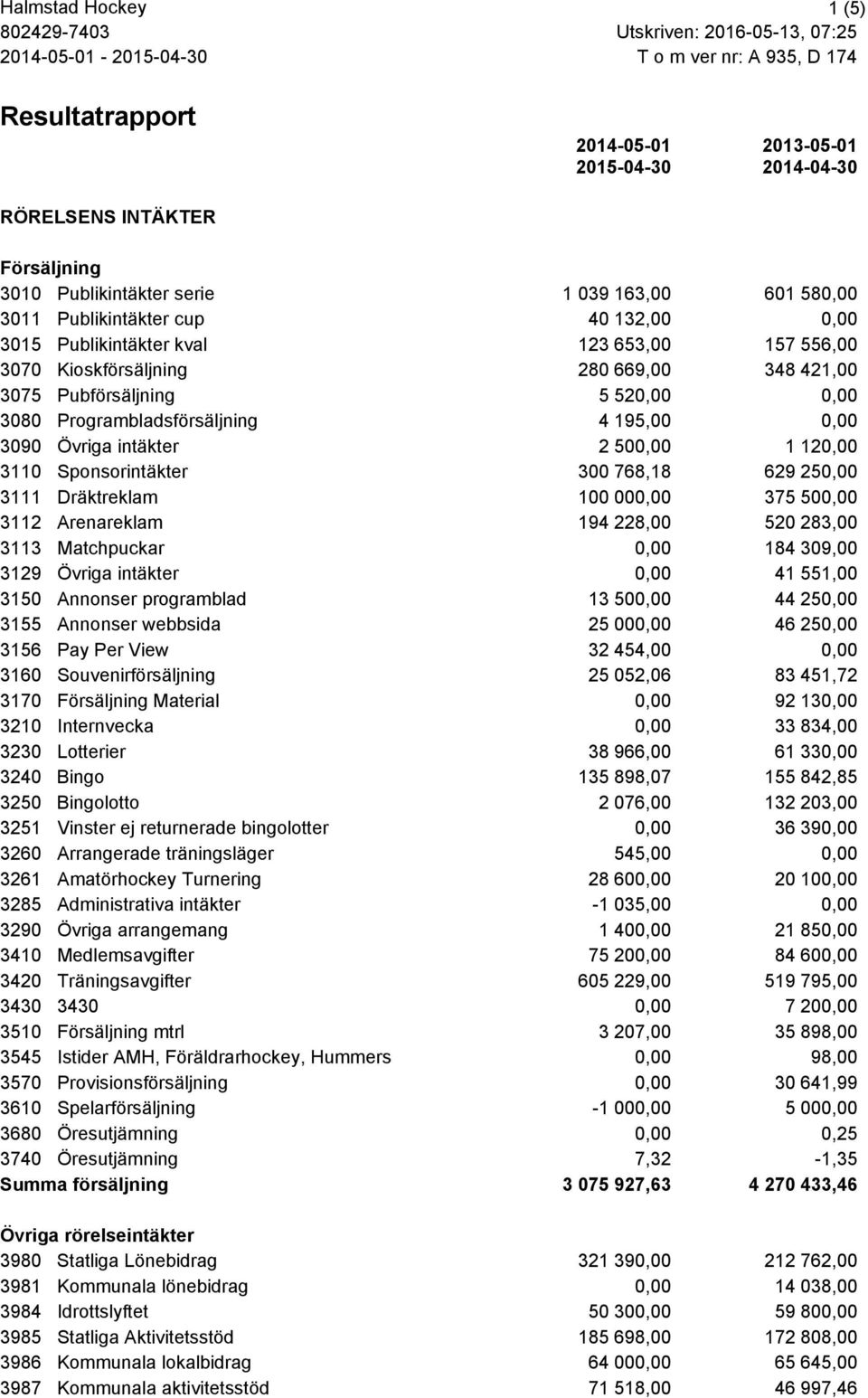 520,00 0,00 3080 Programbladsförsäljning 4 195,00 0,00 3090 Övriga intäkter 2 500,00 1 120,00 3110 Sponsorintäkter 300 768,18 629 250,00 3111 Dräktreklam 100 000,00 375 500,00 3112 Arenareklam 194