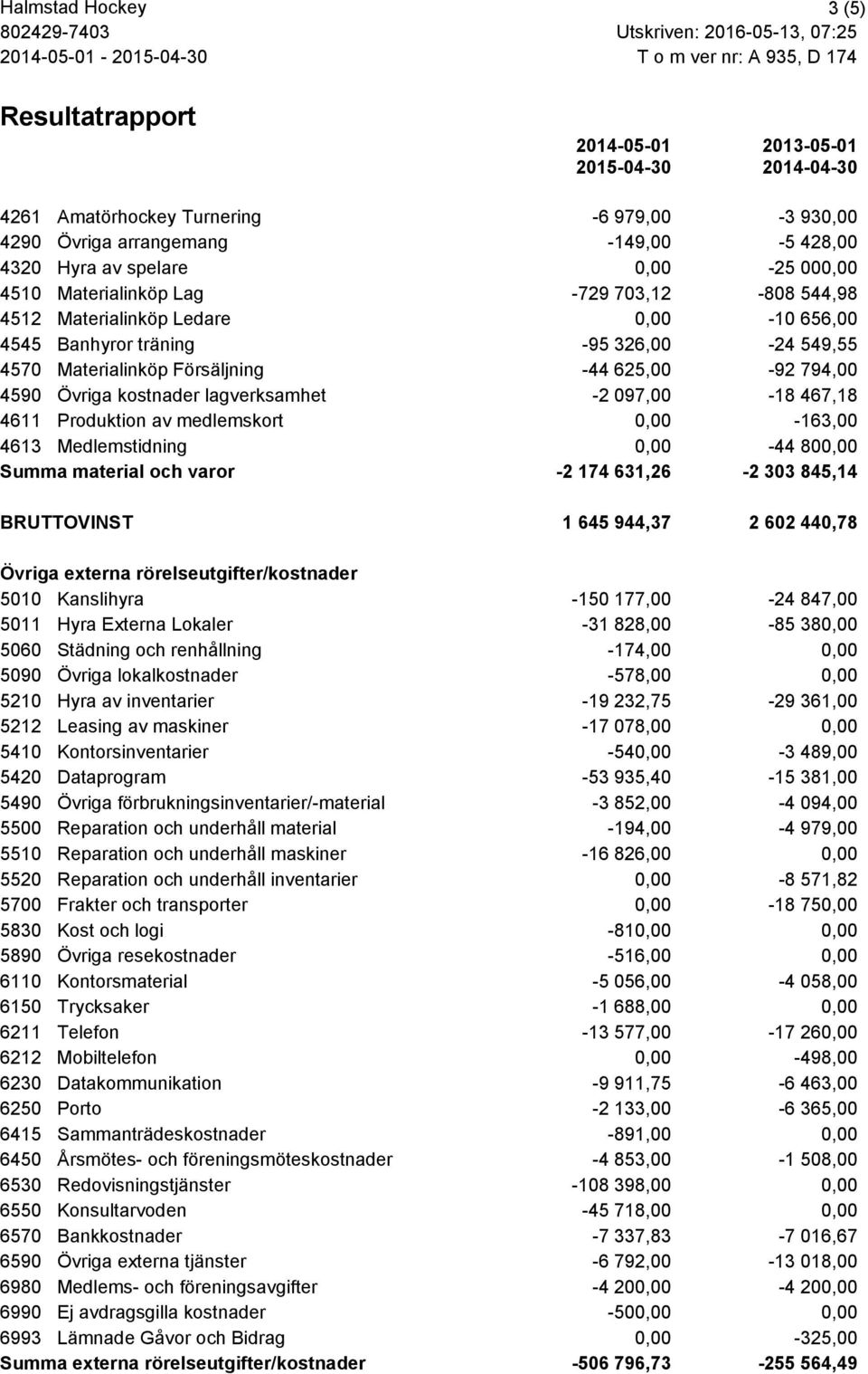 326,00-24 549,55 4570 Materialinköp Försäljning -44 625,00-92 794,00 4590 Övriga kostnader lagverksamhet -2 097,00-18 467,18 4611 Produktion av medlemskort 0,00-163,00 4613 Medlemstidning 0,00-44