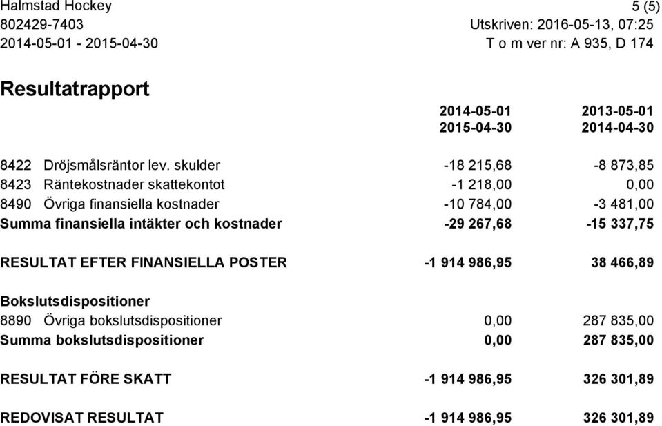 skulder -18 215,68-8 873,85 8423 Räntekostnader skattekontot -1 218,00 0,00 8490 Övriga finansiella kostnader -10 784,00-3 481,00 Summa finansiella intäkter