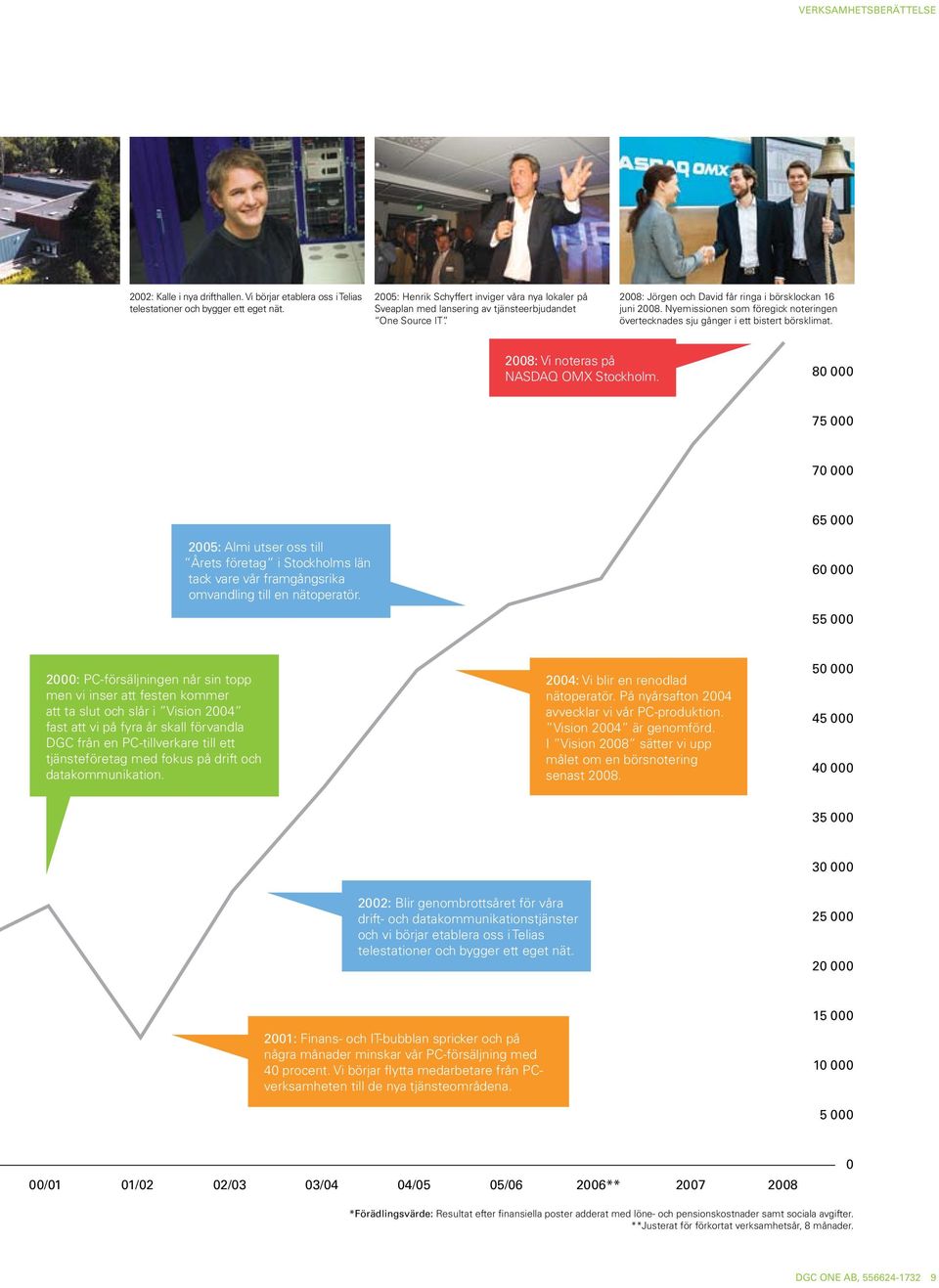 Nyemissionen som föregick noteringen övertecknades sju gånger i ett bistert börsklimat. 2008: Vi noteras på NASDAQ OMX Stockholm.