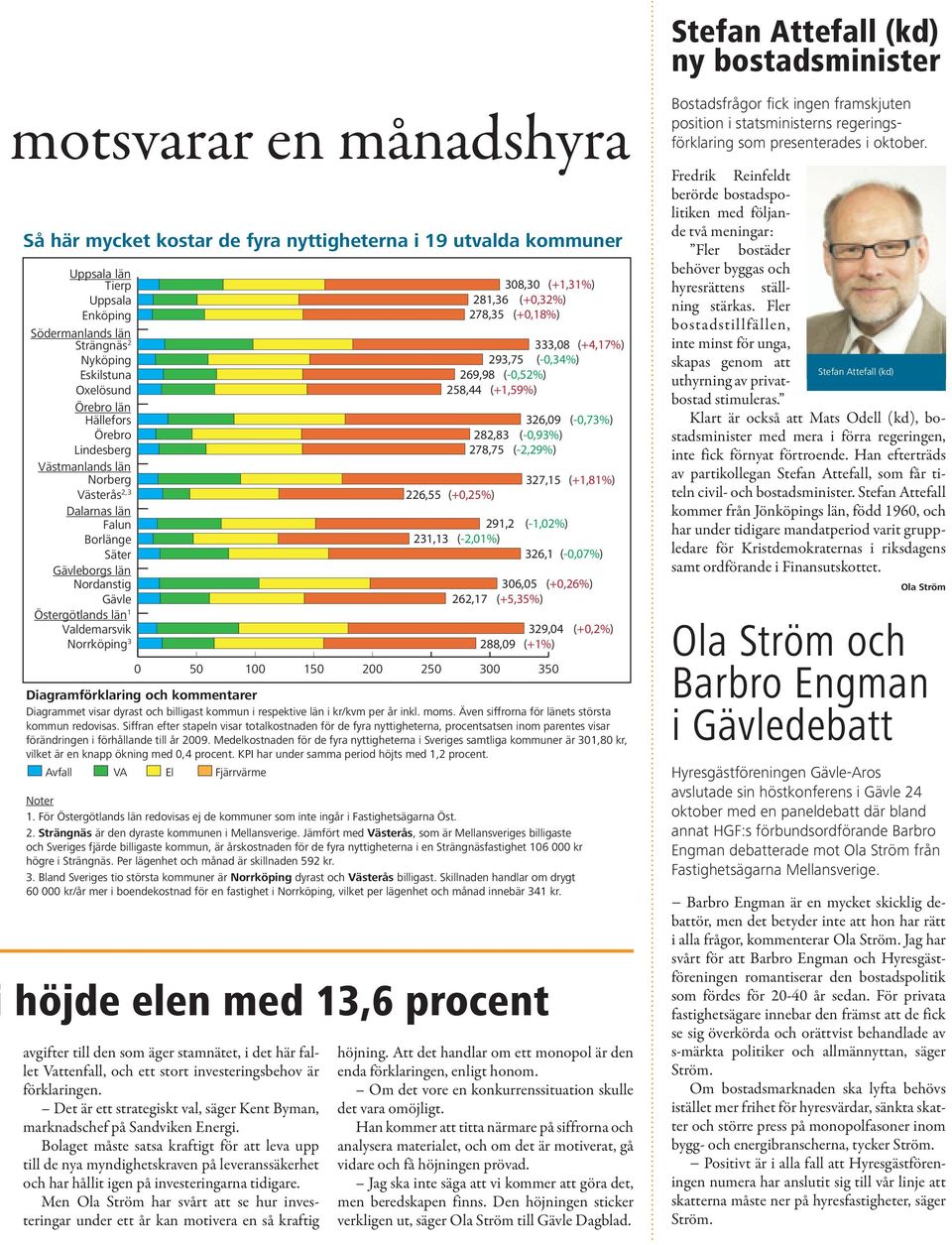 282,83 (-0,93%) 278,75 (-2,29%) Västmanlands län Norberg 327,15 (+1,81%) Västerås 2,3 226,55 (+0,25%) Dalarnas län Falun 291,2 (-1,02%) Borlänge Säter 231,13 (-2,01%) 326,1 (-0,07%) Gävleborgs län