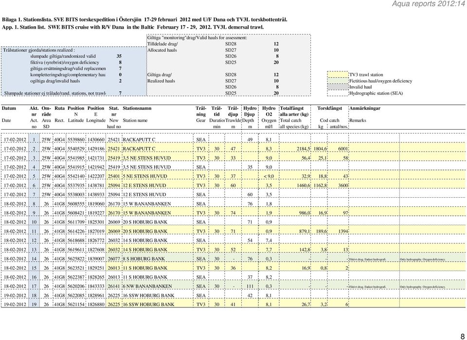 Giltiga "monitoring"drag/valid hauls for assessment: Tilldelade drag/ SD28 12 Trålstationer gjorda/stations realized : Allocated hauls SD27 1 slumpade giltiga/randomized valid 35 SD26 8 fiktiva