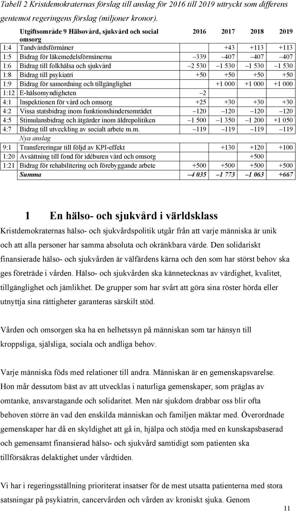 sjukvård 2 530 1 530 1 530 1 530 1:8 Bidrag till psykiatri +50 +50 +50 +50 1:9 Bidrag för samordning och tillgänglighet +1 000 +1 000 +1 000 1:12 E-hälsomyndigheten 2 4:1 Inspektionen för vård och