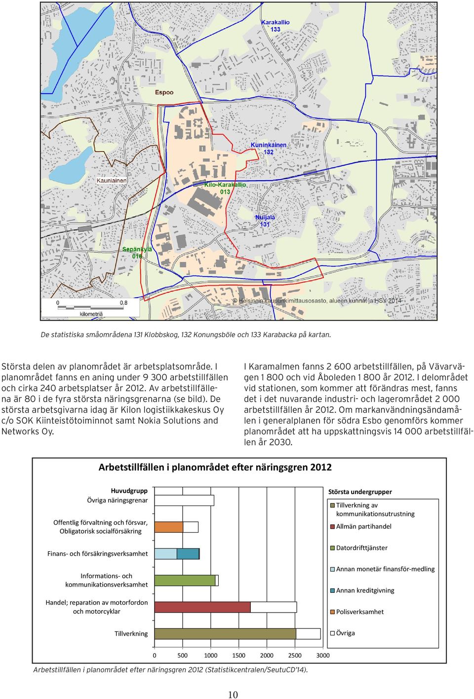 De största arbetsgivarna idag är Kilon logistiikkakeskus Oy c/o SOK Kiinteistötoiminnot samt Nokia Solutions and Networks Oy.