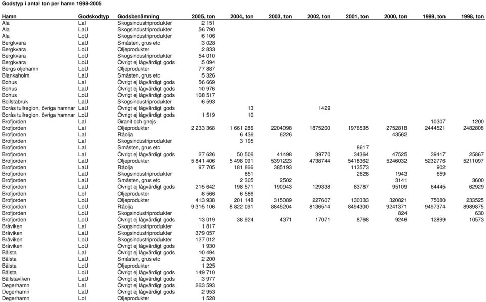 Övrigt ej lågvärdigt gods 5 094 Bergs oljehamn LoU Oljeprodukter 77 887 Blankaholm LaU Småsten, grus etc 5 326 Bohus LaI Övrigt ej lågvärdigt gods 56 669 Bohus LaU Övrigt ej lågvärdigt gods 10 976