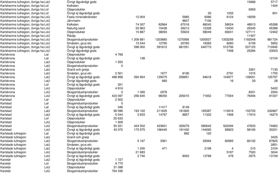 9607 7100 Karlshamns tullregion, övriga ha LoU Kalksten 74 307 62964 67018 66043 58024 48913 45288 Karlshamns tullregion, övriga ha LoU Naturlig sand 20 963 10438 26213 12328 10430 25345 45388