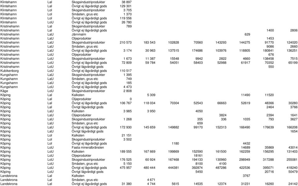 629 Kristinehamn LaU Oljeprodukter 1453 Kristinehamn LaU Skogsindustriprodukter 210 573 183 543 102828 70560 143293 144275 91770 124020 Kristinehamn LaU Småsten, grus etc 9086 2660 Kristinehamn LaU