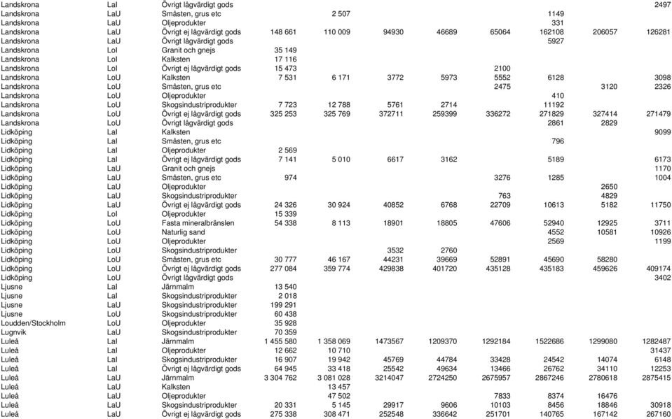 LoU Kalksten 7 531 6 171 3772 5973 5552 6128 3098 Landskrona LoU Småsten, grus etc 2475 3120 2326 Landskrona LoU Oljeprodukter 410 Landskrona LoU Skogsindustriprodukter 7 723 12 788 5761 2714 11192