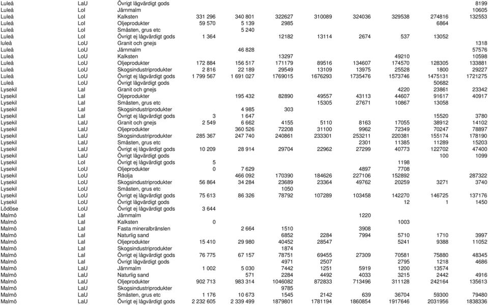 LoU Oljeprodukter 172 884 156 517 171179 89516 134607 174570 128305 133881 Luleå LoU Skogsindustriprodukter 2 816 22 189 29549 13109 13975 25528 1800 29227 Luleå LoU Övrigt ej lågvärdigt gods 1 799