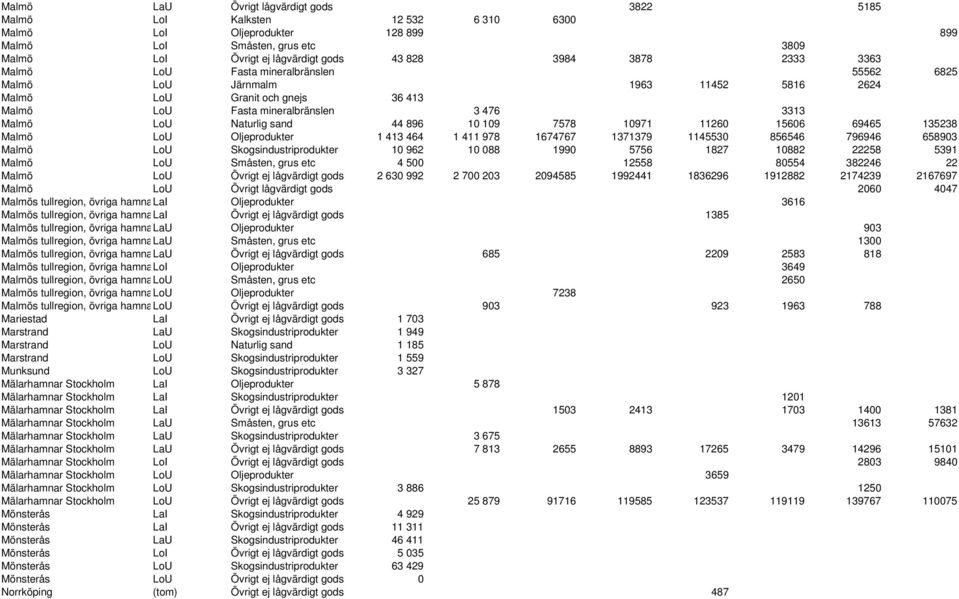 44 896 10 109 7578 10971 11260 15606 69465 135238 Malmö LoU Oljeprodukter 1 413 464 1 411 978 1674767 1371379 1145530 856546 796946 658903 Malmö LoU Skogsindustriprodukter 10 962 10 088 1990 5756