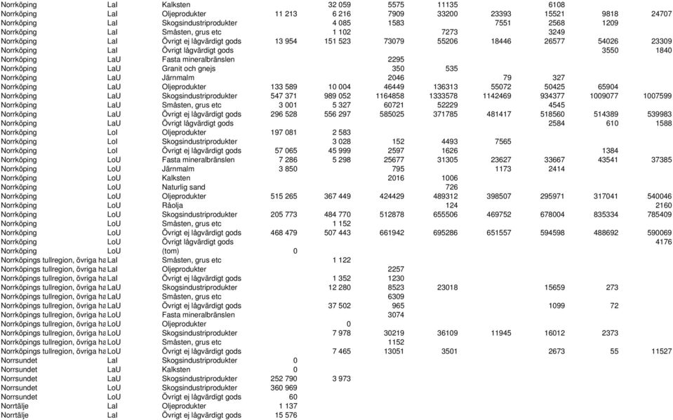 mineralbränslen 2295 Norrköping LaU Granit och gnejs 350 535 Norrköping LaU Järnmalm 2046 79 327 Norrköping LaU Oljeprodukter 133 589 10 004 46449 136313 55072 50425 65904 Norrköping LaU