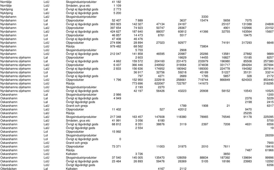 Oljeprodukter 397 654 74 923 50747 28367 4901 102966 23152 Nynäshamn LaU Övrigt ej lågvärdigt gods 424 627 187 640 88057 60812 41366 32755 163564 15607 Nynäshamn LoI Oljeprodukter 46 857 14 473 8761