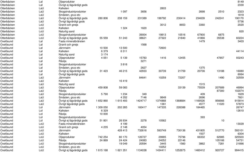 3012 8653 3360 2020 Otterbäcken LoU Kalksten 1 324 1620 Otterbäcken LoU Naturlig sand 820 Otterbäcken LoU Skogsindustriprodukter 39004 19813 10516 67900 6875 Otterbäcken LoU Övrigt ej lågvärdigt gods
