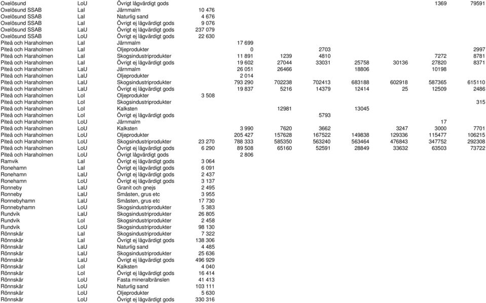 Skogsindustriprodukter 11 891 1239 4810 7272 8781 Piteå och Haraholmen LaI Övrigt ej lågvärdigt gods 19 602 27044 33031 25758 30136 27820 8371 Piteå och Haraholmen LaU Järnmalm 26 051 26466 18806