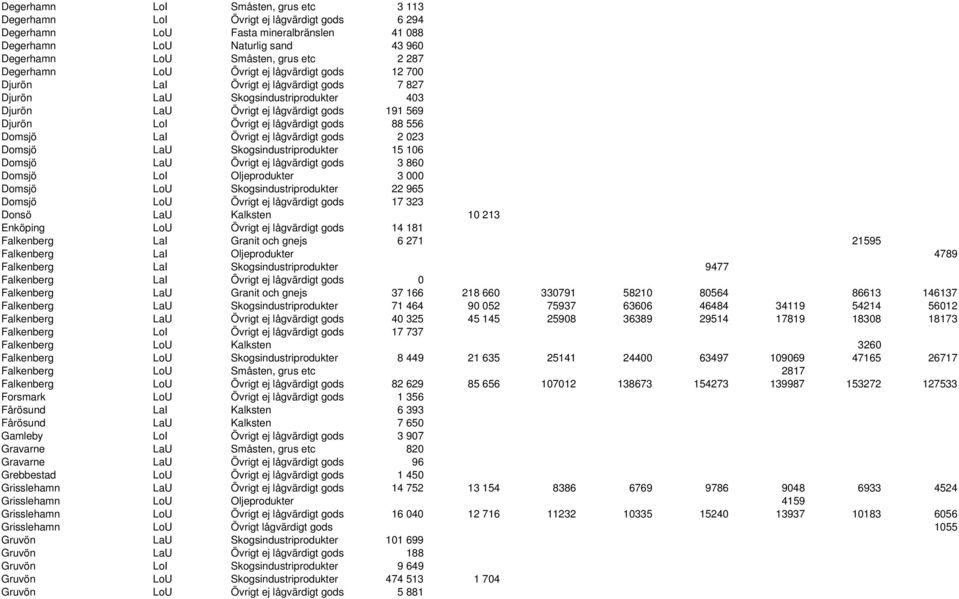 lågvärdigt gods 88 556 Domsjö LaI Övrigt ej lågvärdigt gods 2 023 Domsjö LaU Skogsindustriprodukter 15 106 Domsjö LaU Övrigt ej lågvärdigt gods 3 860 Domsjö LoI Oljeprodukter 3 000 Domsjö LoU