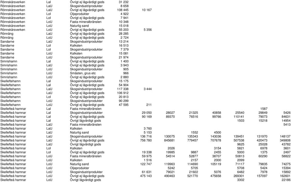 5 356 Rönnäng LaU Övrigt ej lågvärdigt gods 28 285 Rönnäng LoU Övrigt ej lågvärdigt gods 2 724 Sandarne LaU Skogsindustriprodukter 13 214 Sandarne LoI Kalksten 16 513 Sandarne LoI