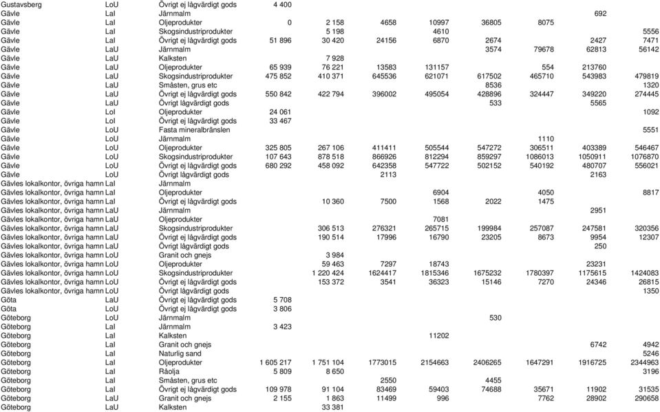 Skogsindustriprodukter 475 852 410 371 645536 621071 617502 465710 543983 479819 Gävle LaU Småsten, grus etc 8536 1320 Gävle LaU Övrigt ej lågvärdigt gods 550 842 422 794 396002 495054 428896 324447