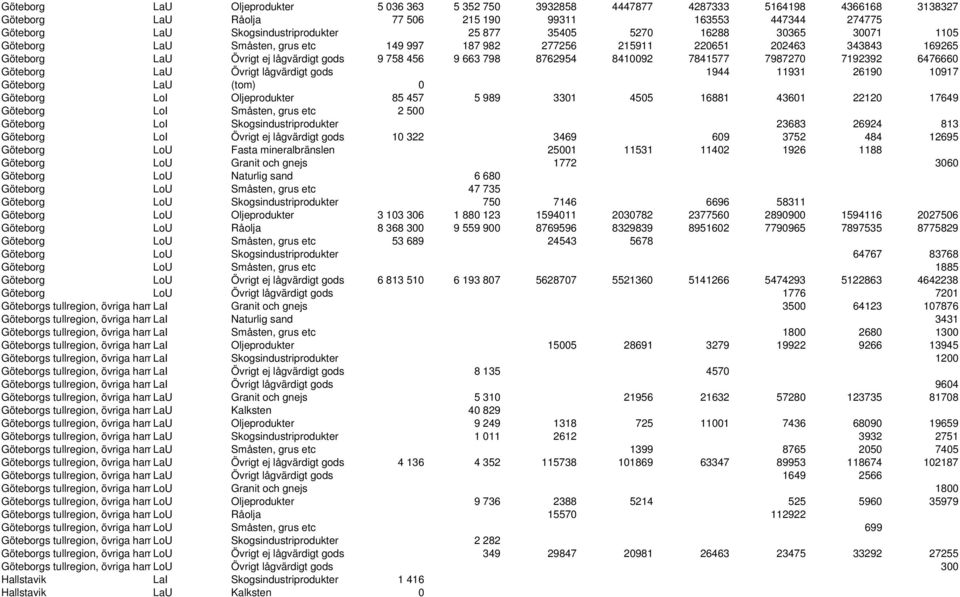 7841577 7987270 7192392 6476660 Göteborg LaU Övrigt lågvärdigt gods 1944 11931 26190 10917 Göteborg LaU (tom) 0 Göteborg LoI Oljeprodukter 85 457 5 989 3301 4505 16881 43601 22120 17649 Göteborg LoI