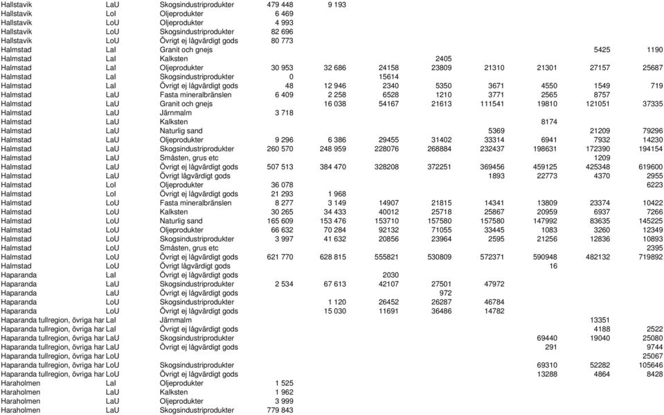 Skogsindustriprodukter 0 15614 Halmstad LaI Övrigt ej lågvärdigt gods 48 12 946 2340 5350 3671 4550 1549 719 Halmstad LaU Fasta mineralbränslen 6 409 2 258 6528 1210 3771 2565 8757 Halmstad LaU