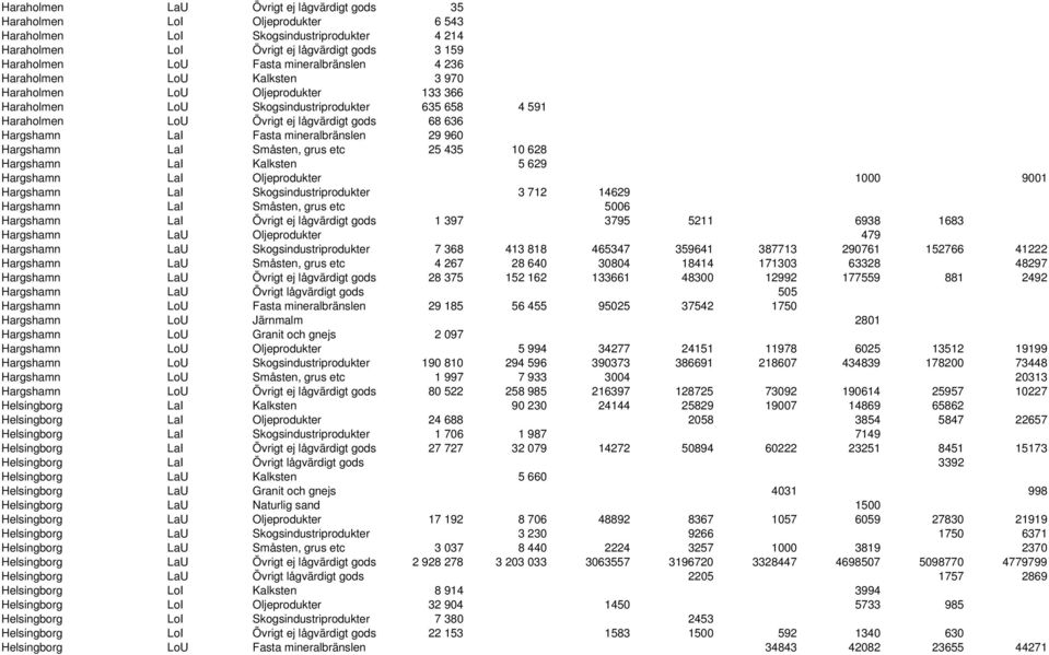 LaI Fasta mineralbränslen 29 960 Hargshamn LaI Småsten, grus etc 25 435 10 628 Hargshamn LaI Kalksten 5 629 Hargshamn LaI Oljeprodukter 1000 9001 Hargshamn LaI Skogsindustriprodukter 3 712 14629