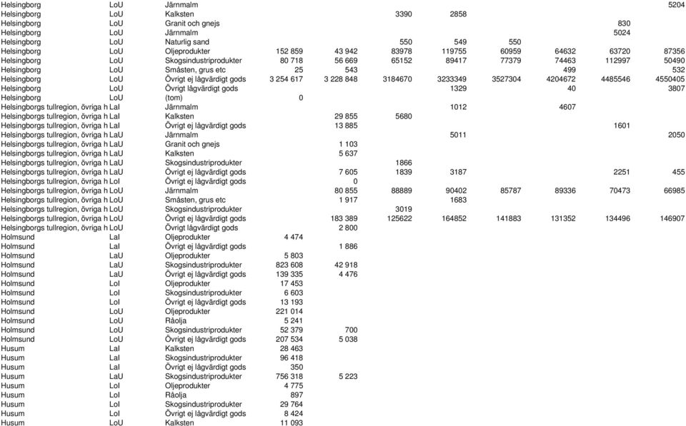 499 532 Helsingborg LoU Övrigt ej lågvärdigt gods 3 254 617 3 228 848 3184670 3233349 3527304 4204672 4485546 4550405 Helsingborg LoU Övrigt lågvärdigt gods 1329 40 3807 Helsingborg LoU (tom) 0
