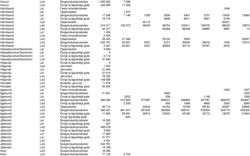 Skogsindustriprodukter 210 317 105 273 48440 88704 122911 109705 68045 19873 Härnösand LaU Övrigt ej lågvärdigt gods 34 317 95369 96428 46885 9687 14 Härnösand LoI Skogsindustriprodukter 1 304