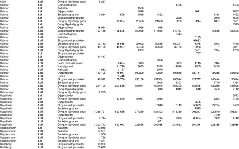 18 954 4956 926 Kalmar LaU Skogsindustriprodukter 167 418 168 506 150038 117886 140457 67515 129508 Kalmar LaU Granit och gnejs 5414 Kalmar LaU Kalksten 3195 Kalmar LaU Skogsindustriprodukter 93683