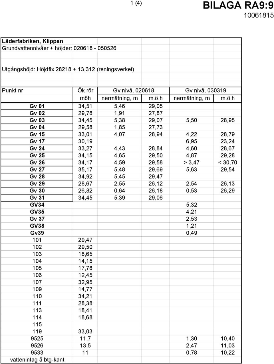 h nermätning, h Gv 01 34,51 5,46 29,05 Gv 02 29,78 1,91 27,87 Gv 03 34,45 5,38 29,07 5,50 28,95 Gv 04 29,58 1,85 27,73 Gv 15 33,01 4,07 28,94 4,22 28,79 Gv 17 30,19 6,95 23,24 Gv 24 33,27 4,43 28,84