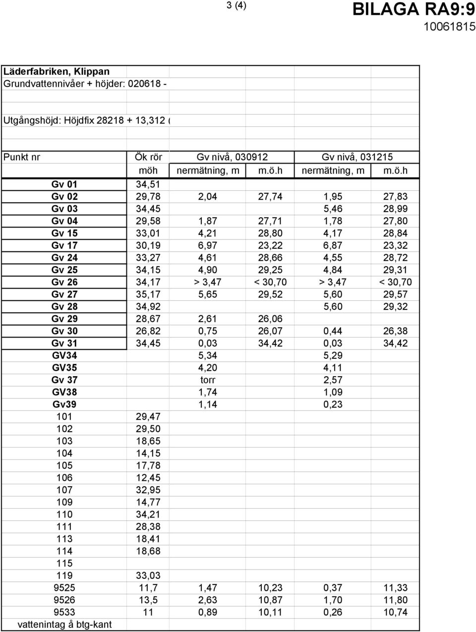 32,95 109 14,77 110 34,21 111 28,38 113 18,41 114 18,68 115 119 33,03 9525 11,7 9526 13,5 9533 11 vattenintag å btg-kant Gv nivå, 030912 Gv nivå, 031215 nermätning, m m.ö.