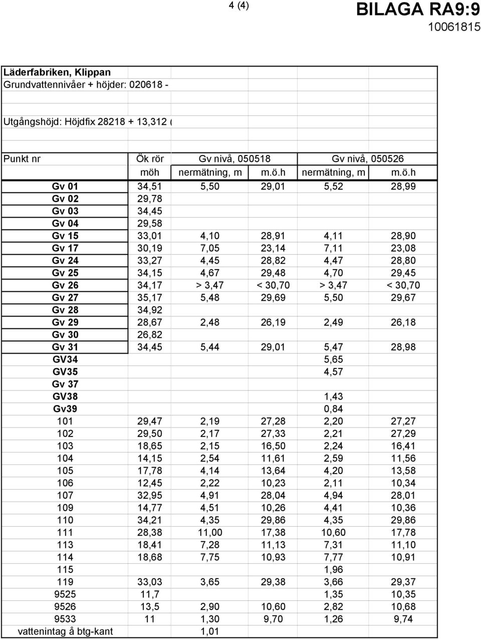 32,95 109 14,77 110 34,21 111 28,38 113 18,41 114 18,68 115 119 33,03 9525 11,7 9526 13,5 9533 11 vattenintag å btg-kant Gv nivå, 050518 Gv nivå, 050526 nermätning, m m.ö.