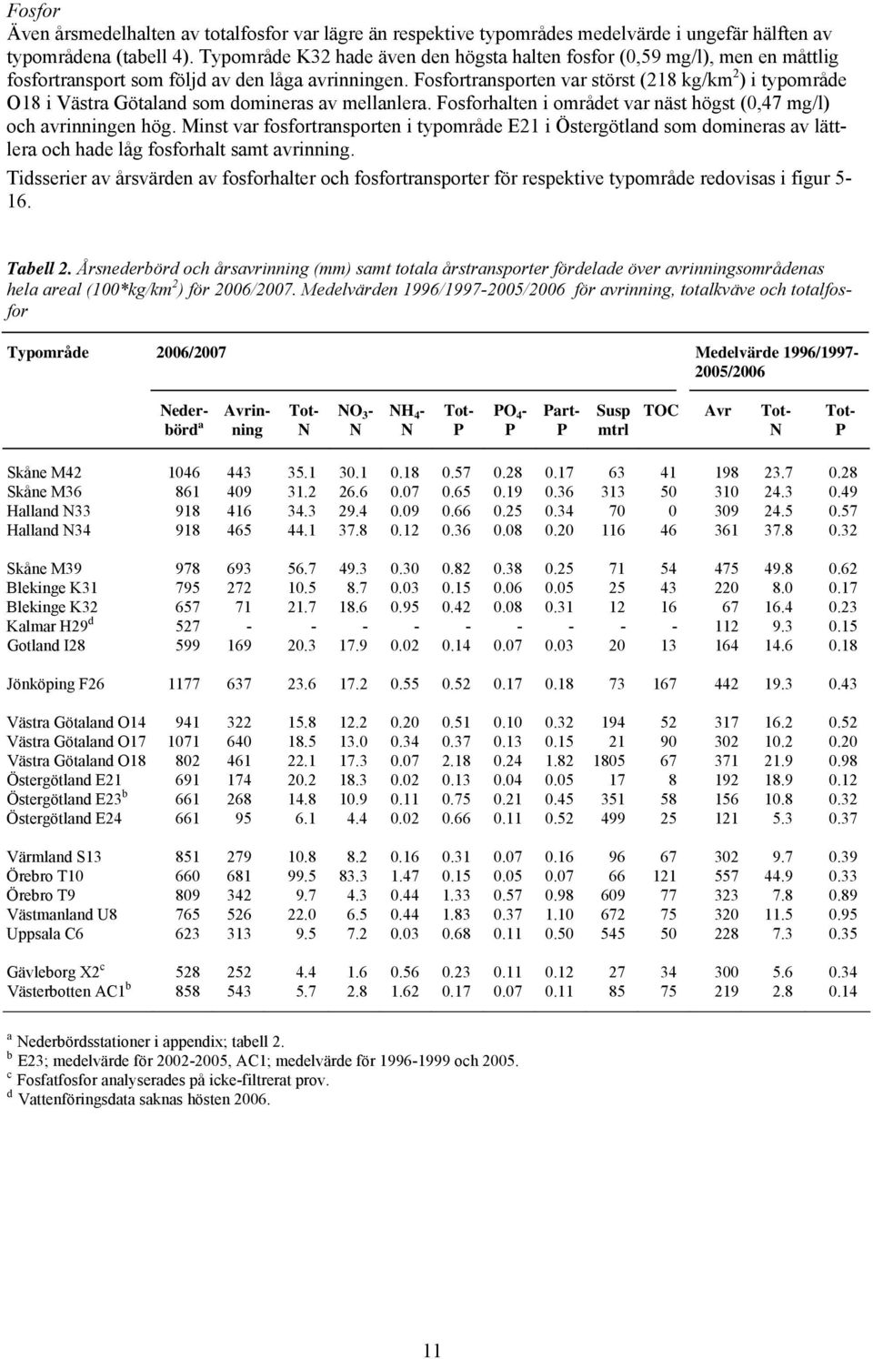 Fosfortransporten var störst (21 kg/km 2 ) i typområde O1 i Västra Götaland som domineras av mellanlera. Fosforhalten i området var näst högst (,7 mg/l) och avrinningen hög.