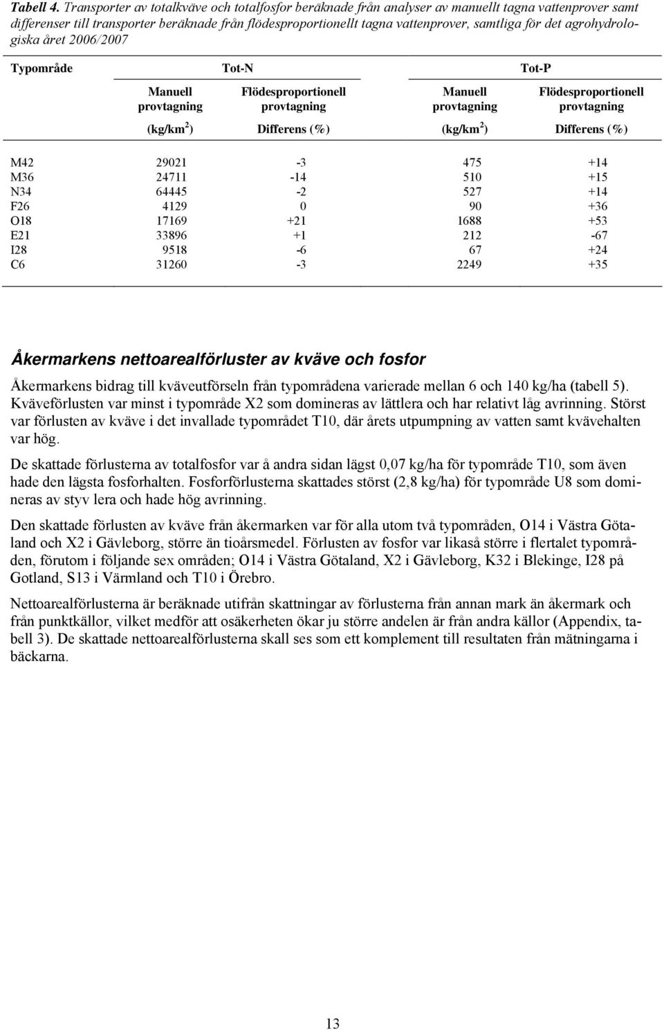 det agrohydrologiska året 26/27 Typområde Tot-N Tot-P Manuell provtagning Flödesproportionell provtagning Manuell provtagning Flödesproportionell provtagning (kg/km 2 ) Differens (%) (kg/km 2 )