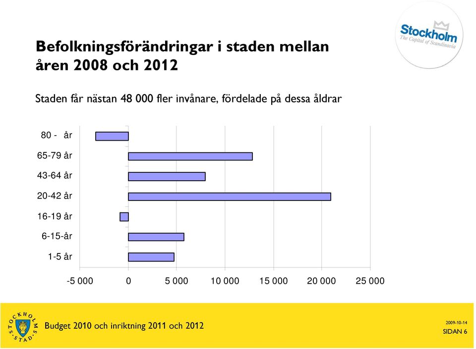 åldrar 80 - år 65-79 år 43-64 år 20-42 år 16-19 år 6-15-år