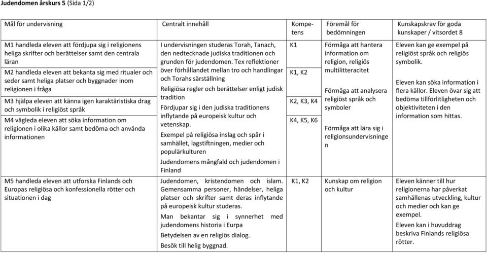 information om religionen i olika källor samt bedöma och använda informationen I undervisningen studeras Torah, Tanach, den nedtecknade judiska traditionen och grunden för judendomen.