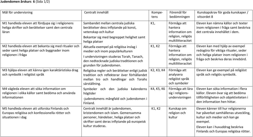 information om religionen i olika källor samt bedöma och använda informationen Sambandet mellan centrala judiska berättelser dess inflytande på konst, vetenskap och kultur Bekantar sig med begreppet