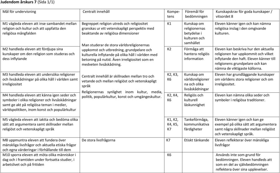 olika religioner och livsåskådningar samt ge akt på religiösa teman i medier, världspolitiken, inom konst och populärkultur Begreppet religion utreds och religiositet granskas ur ett vetenskapligt