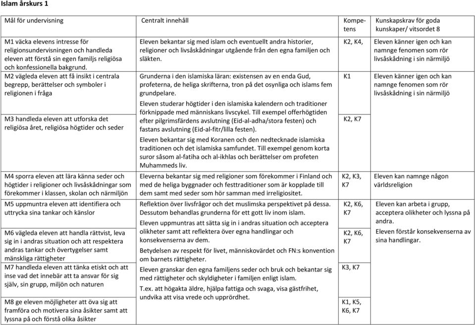 lära känna seder och högtider i religioner och livsåskådningar som förekommer i klassen, skolan och närmiljön M5 uppmuntra eleven att identifiera och uttrycka sina tankar och känslor M6 vägleda