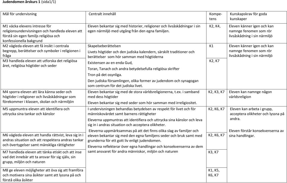 högtider i religioner och livsåskådningar som förekommer i klassen, skolan och närmiljön M5 uppmuntra eleven att identifiera och uttrycka sina tankar och känslor M6 vägleda eleven att handla