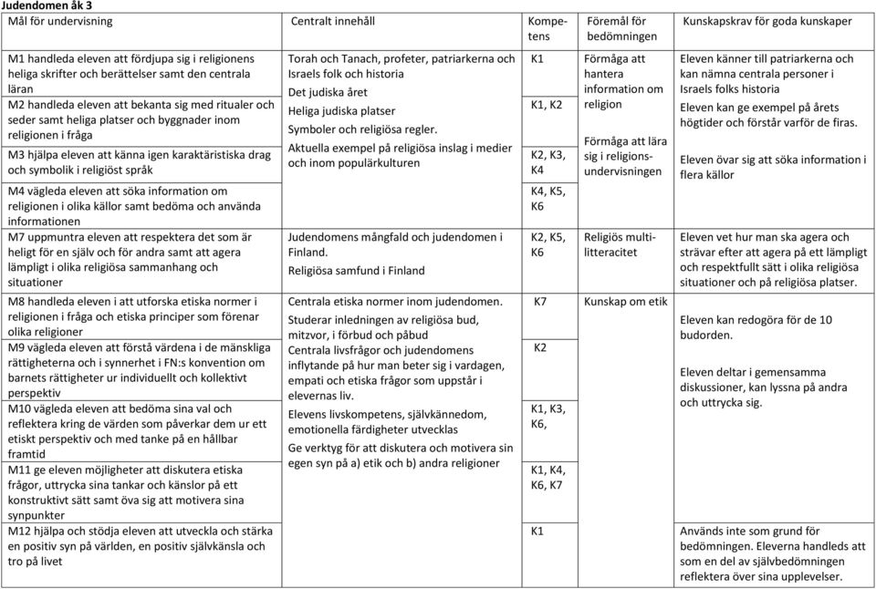 bedöma och använda informationen M7 uppmuntra eleven att respektera det som är heligt för en själv och för andra samt att agera lämpligt i olika religiösa sammanhang och situationer M8 handleda