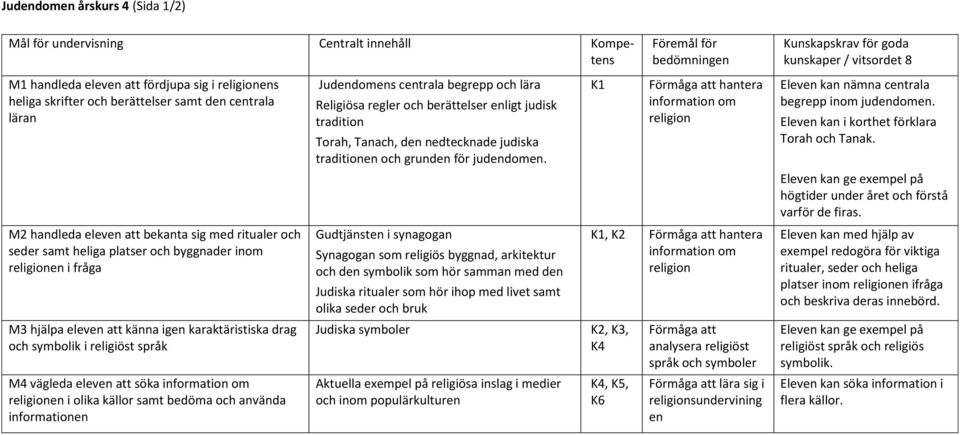 information om religionen i olika källor samt bedöma och använda informationen Judendomens centrala begrepp och lära Religiösa regler och berättelser enligt judisk tradition Torah, Tanach, den