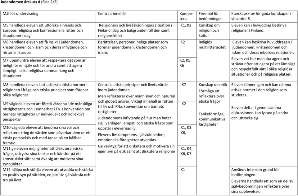 och situationer Religioners och livsåskådningars situation i Finland idag och bakgrunden till den samt religionsfrihet Berättelser, personer, heliga platser som förenar judendomen, kristendomen och