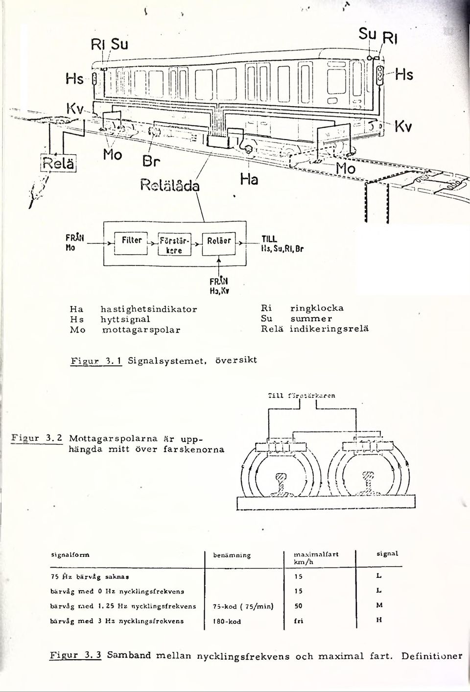 2 M o tta g a r s p o la rn a ä r u pphängda m itt ö v e r fa r s k e n o r n a signalform benämning maximalfart km/h signal 75 Hz bärvåg saknas 15 L bärvåg med 0