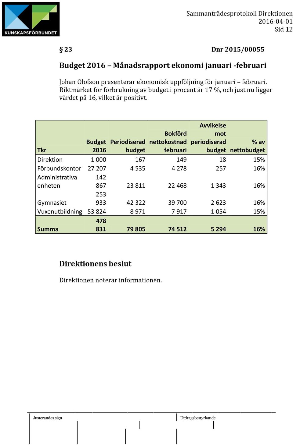 Avvikelse Bokförd mot Budget Periodiserad nettokostnad periodiserad % av Tkr 2016 budget februari budget nettobudget Direktion 1 000 167 149 18 15% Förbundskontor