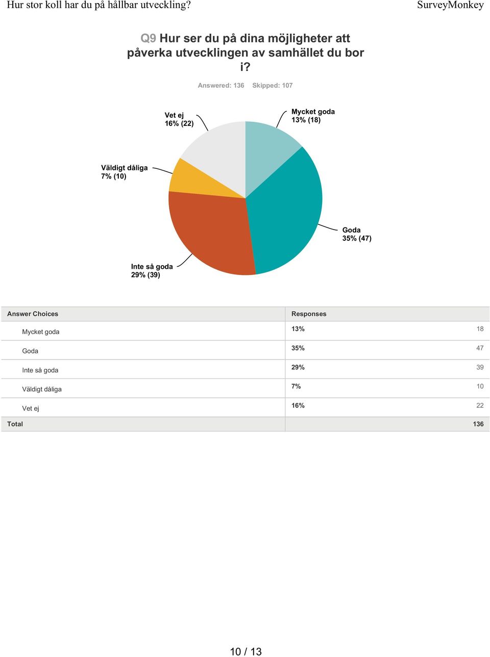 Answered: 136 Skipped: 107 Vet ej 16% (22) Mycket goda 13% (18) Väldigt