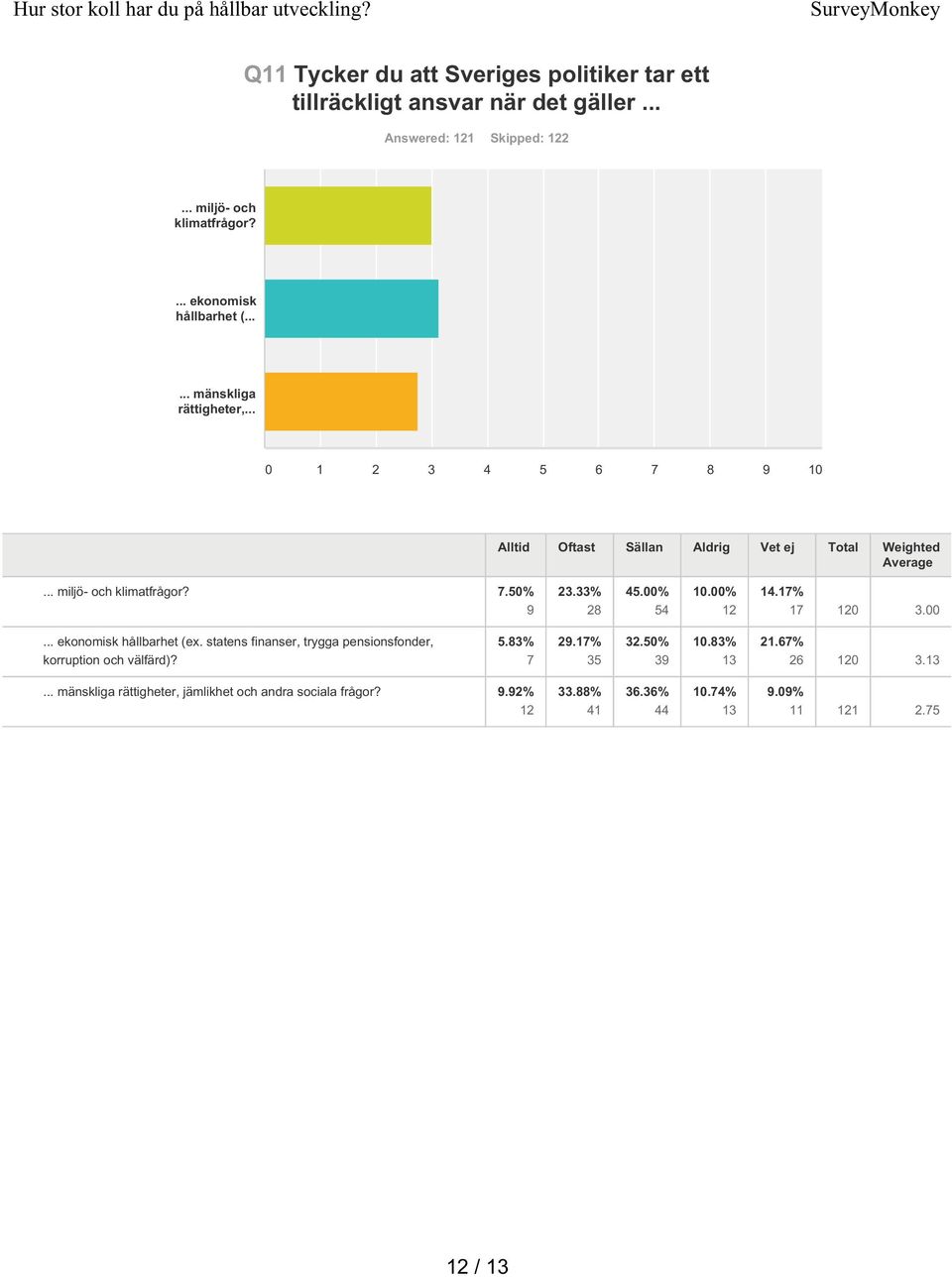 .. miljö- och klimatfrågor? 7.50% 9 23.33% 28 45.00% 54 10.00% 12 14.17% 17 120 3.00... ekonomisk hållbarhet (ex.