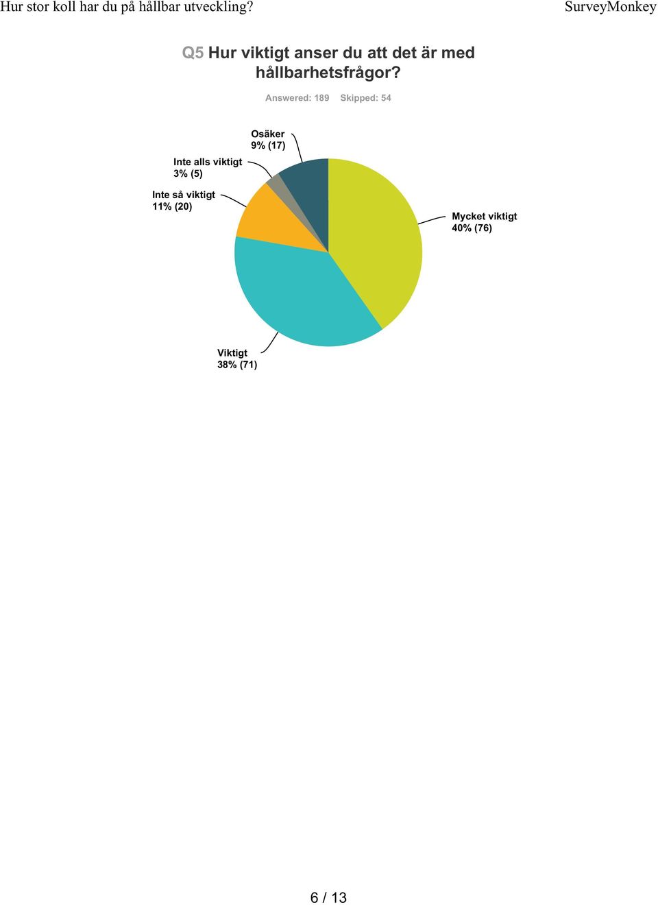 Answered: 189 Skipped: 54 Inte alls viktigt 3%